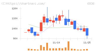 ぷらっとホーム(6836)の日足チャート