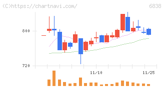 多摩川ホールディングス(6838)の日足チャート
