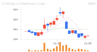 ＡＫＩＢＡホールディングス(6840)の日足チャート