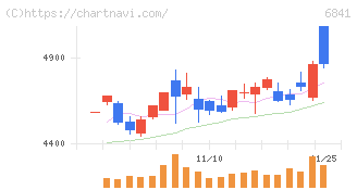 横河電機(6841)の日足チャート