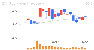 アズビル(6845)の日足チャート