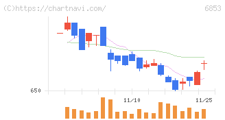 共和電業(6853)の日足チャート
