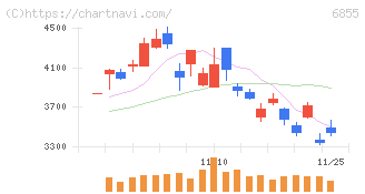 日本電子材料(6855)の日足チャート