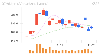 アドバンテスト(6857)の日足チャート