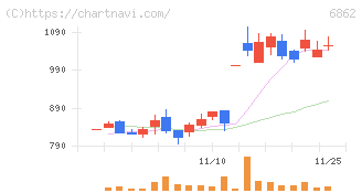 ミナトホールディングス(6862)の日足チャート