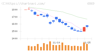 シスメックス(6869)の日足チャート