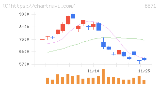 日本マイクロニクス(6871)の日足チャート