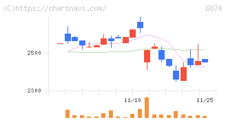 協立電機(6874)の日足チャート