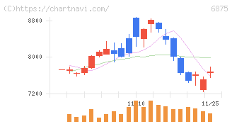 メガチップス(6875)の日足チャート