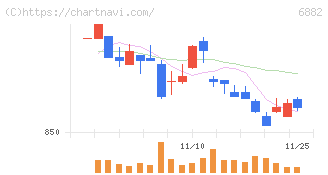 三社電機製作所(6882)の日足チャート
