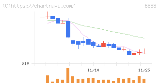 アクモス(6888)の日足チャート