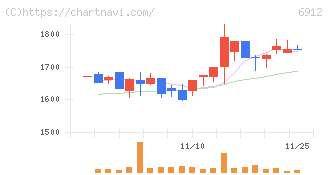 菊水ホールディングス(6912)の日足チャート