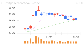 レーザーテック(6920)の日足チャート