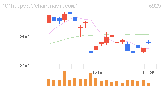 ウシオ電機(6925)の日足チャート
