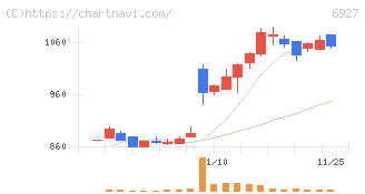 ヘリオス　テクノ　ホールディング(6927)の日足チャート
