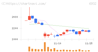遠藤照明(6932)の日足チャート