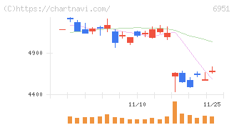 日本電子(6951)の日足チャート