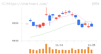 ファナック(6954)の日足チャート
