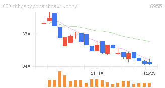 ＦＤＫ(6955)の日足チャート