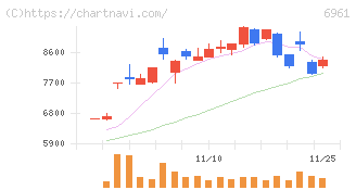 エンプラス(6961)の日足チャート