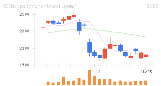 ローム(6963)の日足チャート