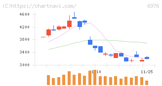 太陽誘電(6976)の日足チャート
