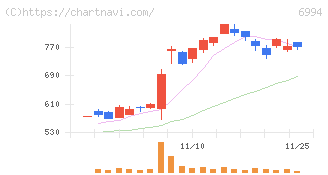 指月電機製作所(6994)の日足チャート