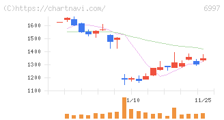 日本ケミコン(6997)の日足チャート