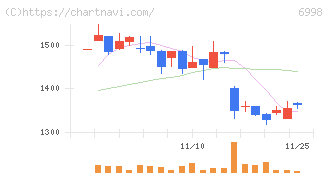 日本タングステン(6998)の日足チャート
