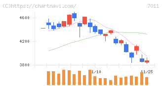 三菱重工業(7011)の日足チャート
