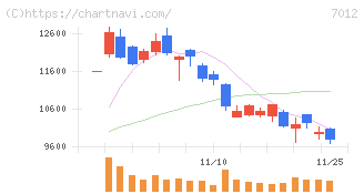 川崎重工業(7012)の日足チャート