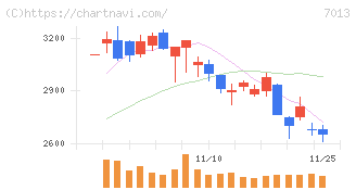 ＩＨＩ(7013)の日足チャート