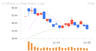 名村造船所(7014)の日足チャート
