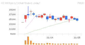 内海造船(7018)の日足チャート
