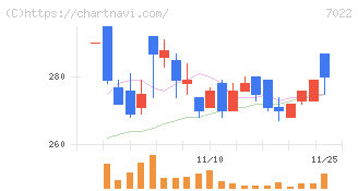 サノヤスホールディングス(7022)の日足チャート