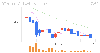 ａｎｄ　ｆａｃｔｏｒｙ(7035)の日足チャート