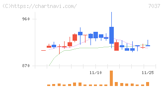 テノ．ホールディングス(7037)の日足チャート