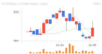 アクセスグループ・ホールディングス(7042)の日足チャート
