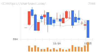 ピアラ(7044)の日足チャート