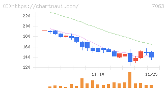 Ｂｉｒｄｍａｎ(7063)の日足チャート