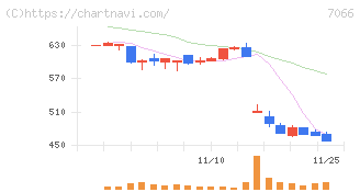 ピアズ(7066)の日足チャート