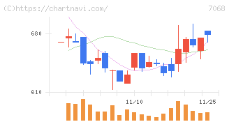 フィードフォースグループ(7068)の日足チャート