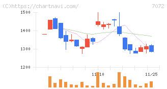 インティメート・マージャー(7072)の日足チャート