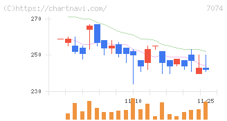 トゥエンティーフォーセブンホールディングス(7074)の日足チャート