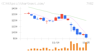 ジモティー(7082)の日足チャート