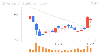 カーブスホールディングス(7085)の日足チャート