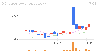 リビングプラットフォーム(7091)の日足チャート