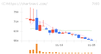 アディッシュ(7093)の日足チャート