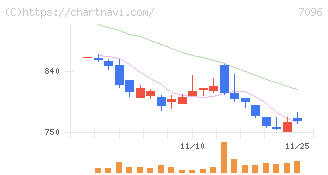 ステムセル研究所(7096)の日足チャート