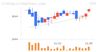 さくらさくプラス(7097)の日足チャート